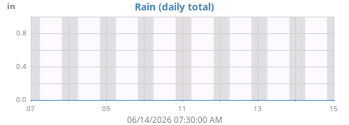 Rainfall History